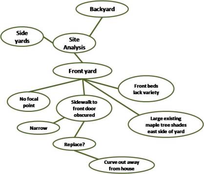 Sample mind map with front yard area flushed out