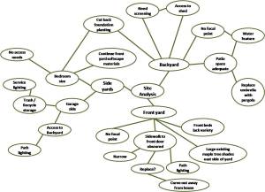 Completed sample site analysis mind map for all three areas 